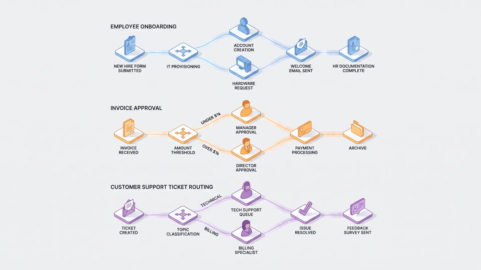 Digital workflow examples showing onboarding, invoices, and support routing processes