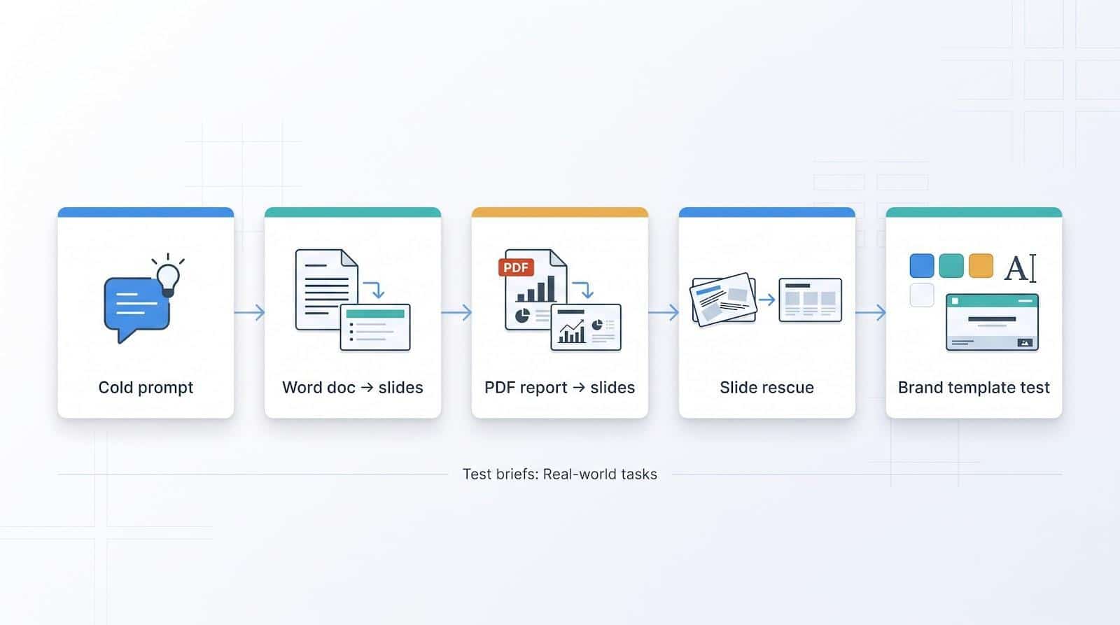 Flowchart showing document conversion process with icons for slides and reports