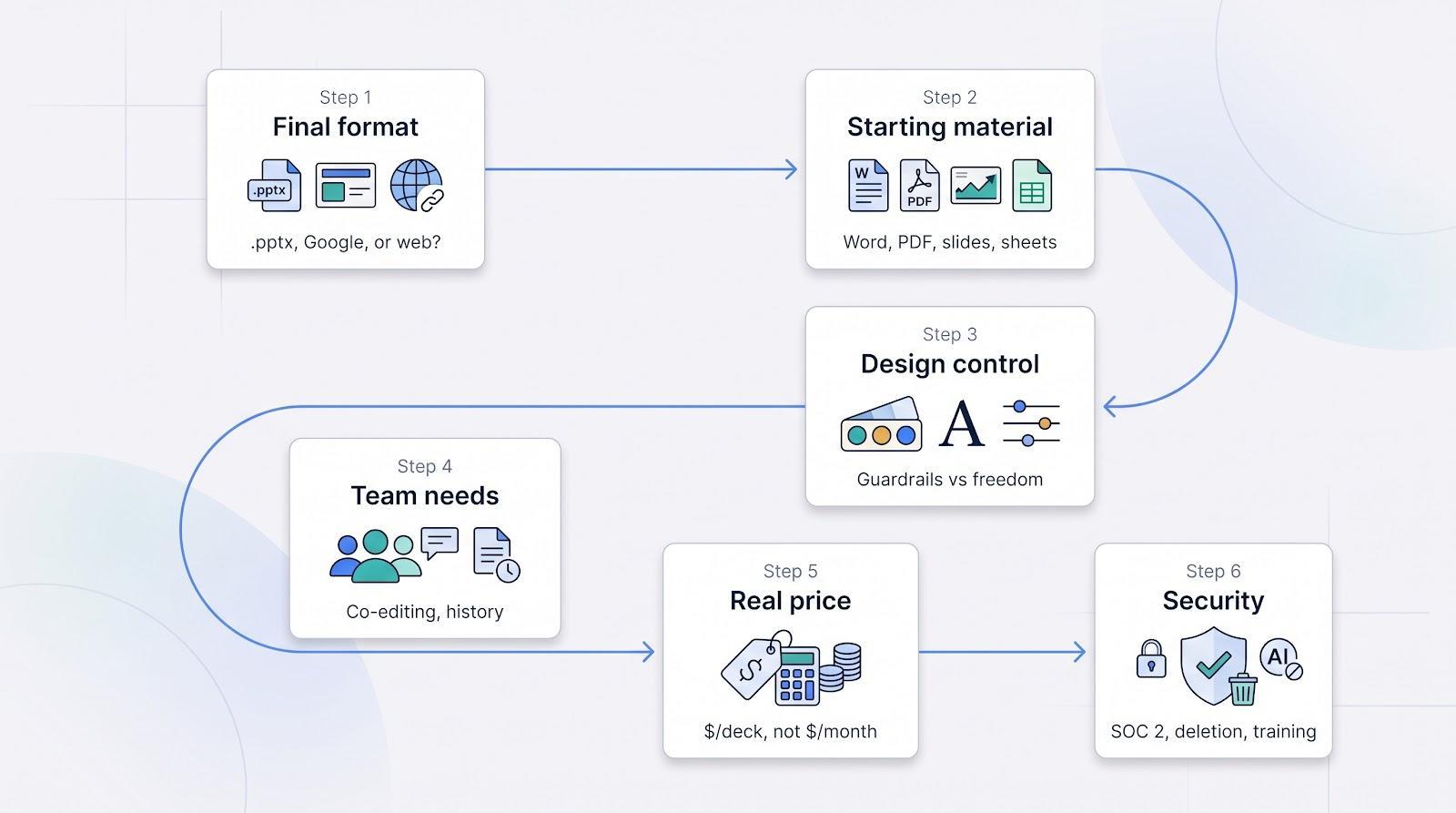 Flowchart illustrating six steps of a digital process with icons and arrows on a light background
