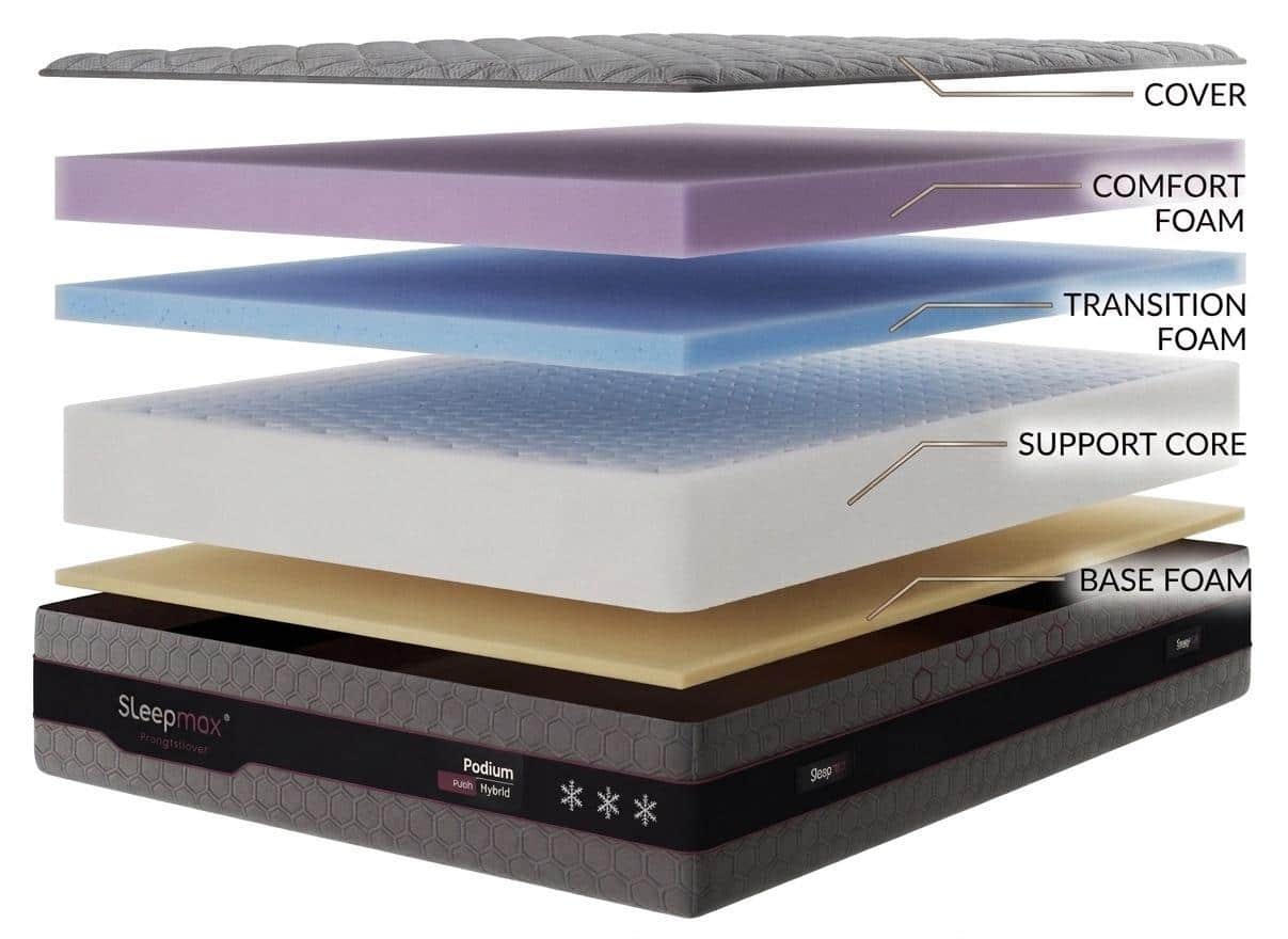 Exploded view of multi-layer foam mattress including comfort, transition, support, and base layers